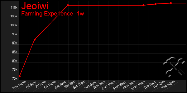 Last 7 Days Graph of Jeoiwi