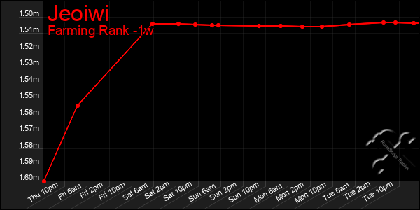 Last 7 Days Graph of Jeoiwi