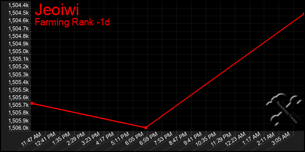 Last 24 Hours Graph of Jeoiwi