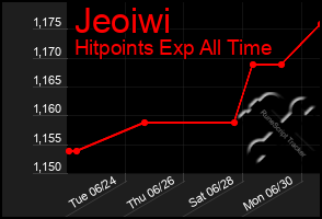 Total Graph of Jeoiwi