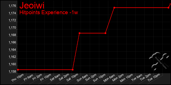 Last 7 Days Graph of Jeoiwi