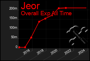 Total Graph of Jeor