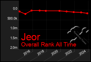 Total Graph of Jeor