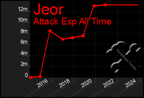 Total Graph of Jeor