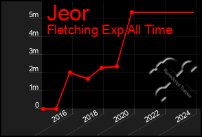 Total Graph of Jeor