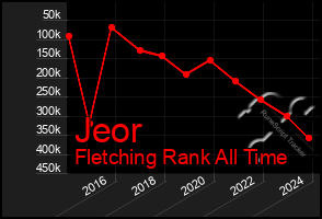 Total Graph of Jeor