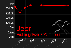 Total Graph of Jeor