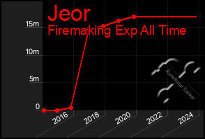 Total Graph of Jeor