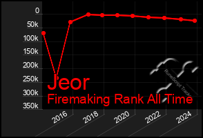 Total Graph of Jeor