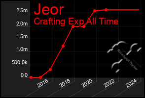 Total Graph of Jeor