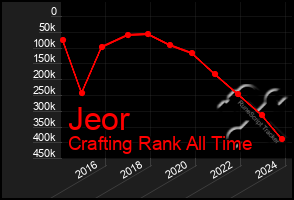 Total Graph of Jeor