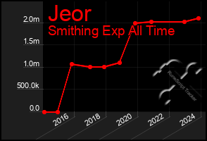 Total Graph of Jeor