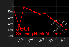 Total Graph of Jeor