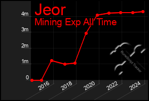 Total Graph of Jeor