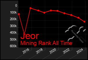 Total Graph of Jeor