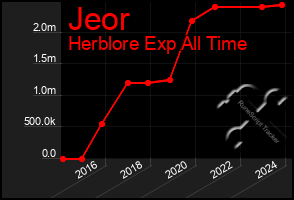 Total Graph of Jeor