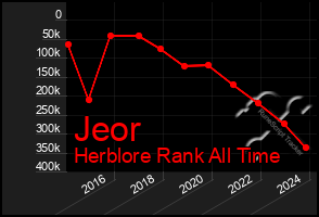 Total Graph of Jeor