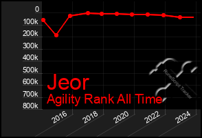 Total Graph of Jeor