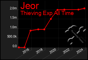 Total Graph of Jeor