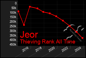 Total Graph of Jeor