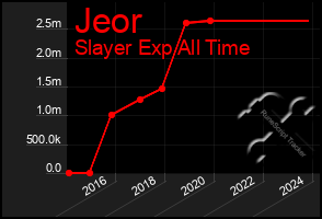 Total Graph of Jeor