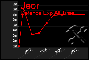 Total Graph of Jeor