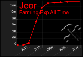 Total Graph of Jeor