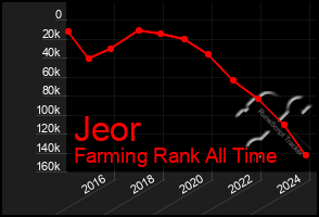 Total Graph of Jeor