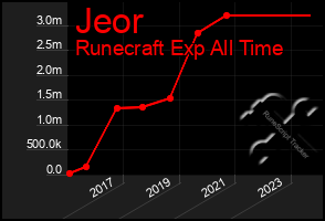 Total Graph of Jeor