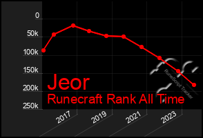 Total Graph of Jeor