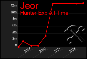 Total Graph of Jeor