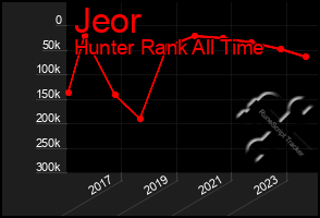 Total Graph of Jeor