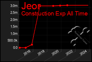 Total Graph of Jeor