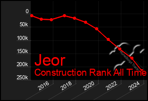 Total Graph of Jeor