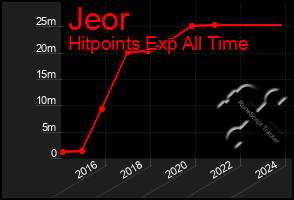 Total Graph of Jeor