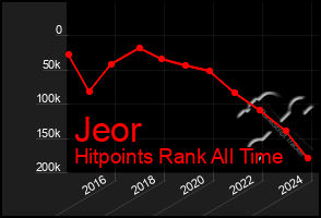 Total Graph of Jeor