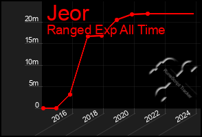 Total Graph of Jeor