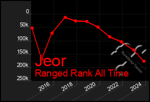 Total Graph of Jeor