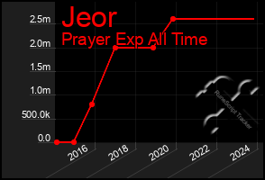 Total Graph of Jeor