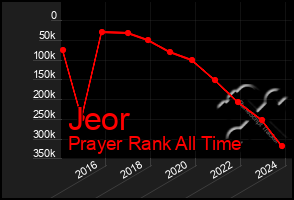 Total Graph of Jeor