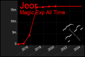 Total Graph of Jeor