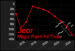 Total Graph of Jeor