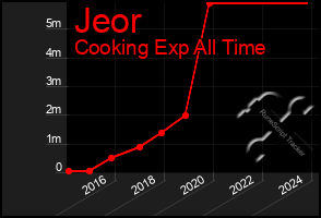 Total Graph of Jeor