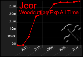 Total Graph of Jeor