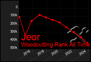 Total Graph of Jeor