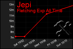 Total Graph of Jepi