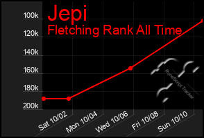 Total Graph of Jepi