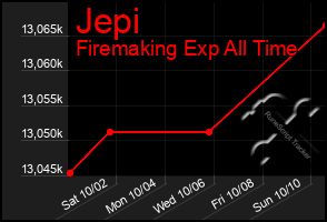 Total Graph of Jepi