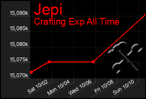 Total Graph of Jepi