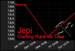 Total Graph of Jepi